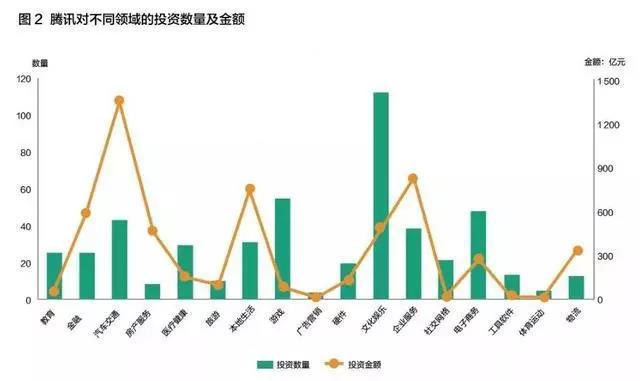 騰訊對不同領(lǐng)域的投資數(shù)量及金額